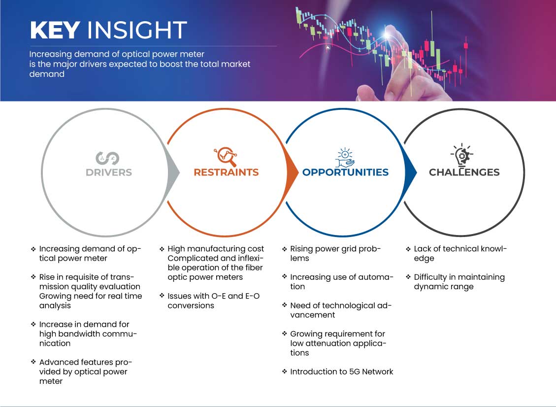 Optical Power Meter Market
