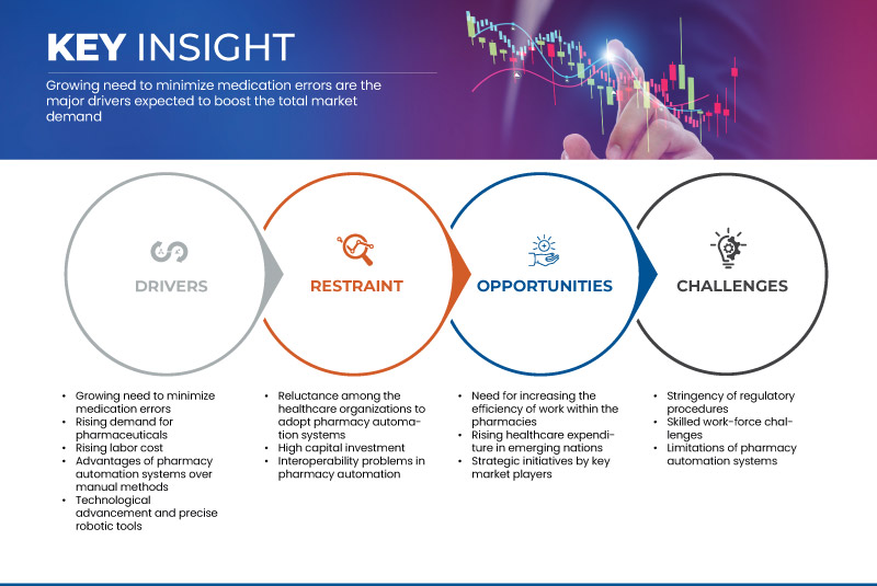 Pharmacy Automation Market