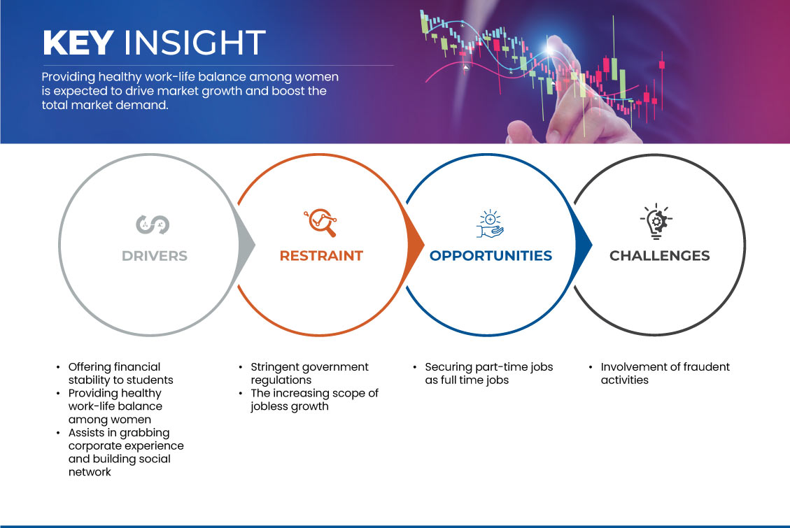 U.A.E and Saudi Arabia Part Time Job Market