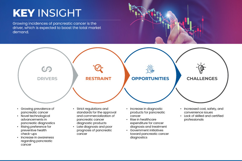 U.S. Pancreatic Cancer Diagnostics Market