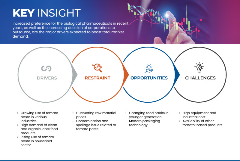 U.S. Tomato Paste Market