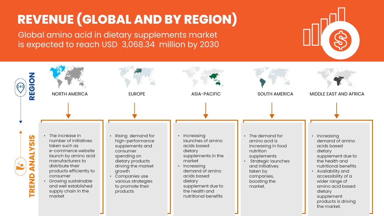 Amino Acid in Dietary Supplements Market