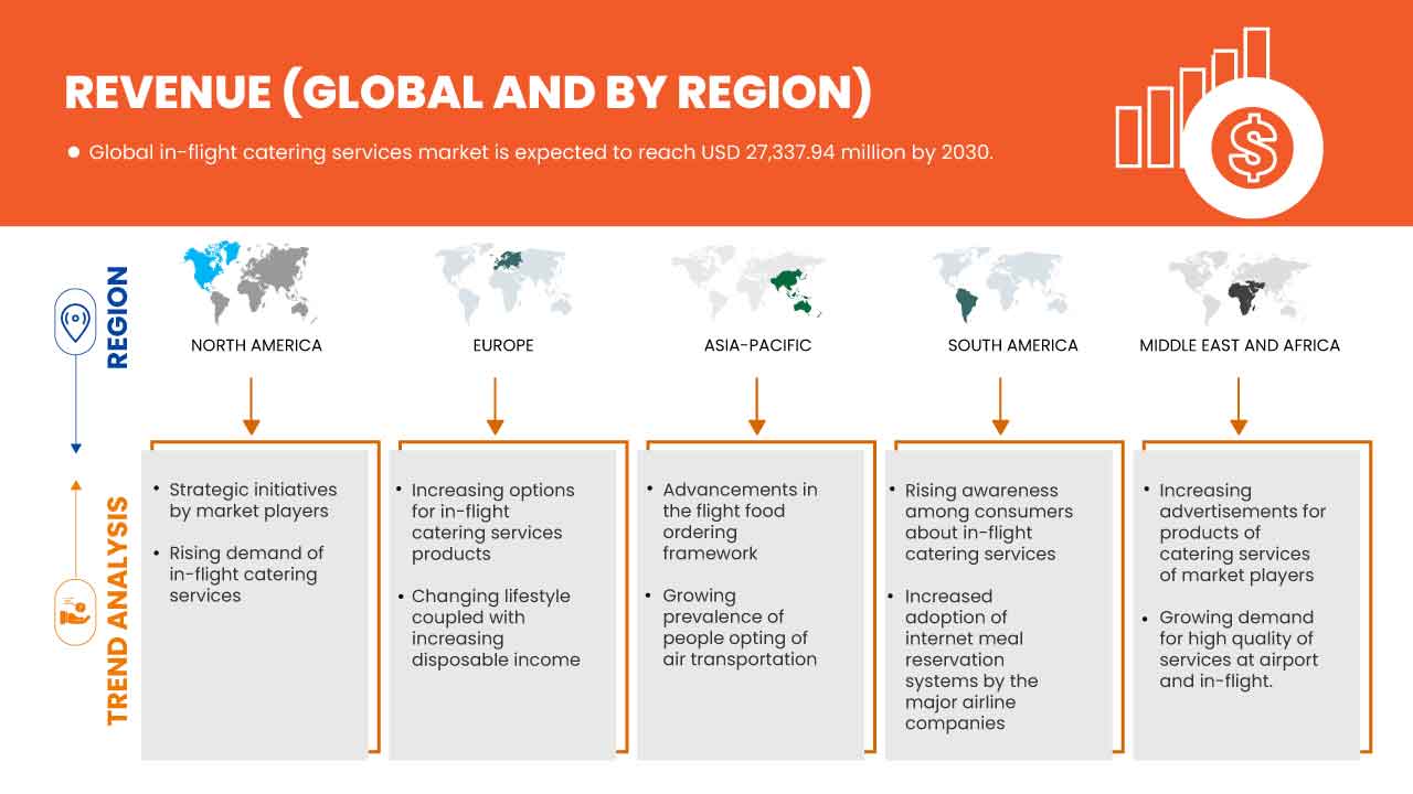 سوق خدمات تقديم الطعام على متن الطائرة