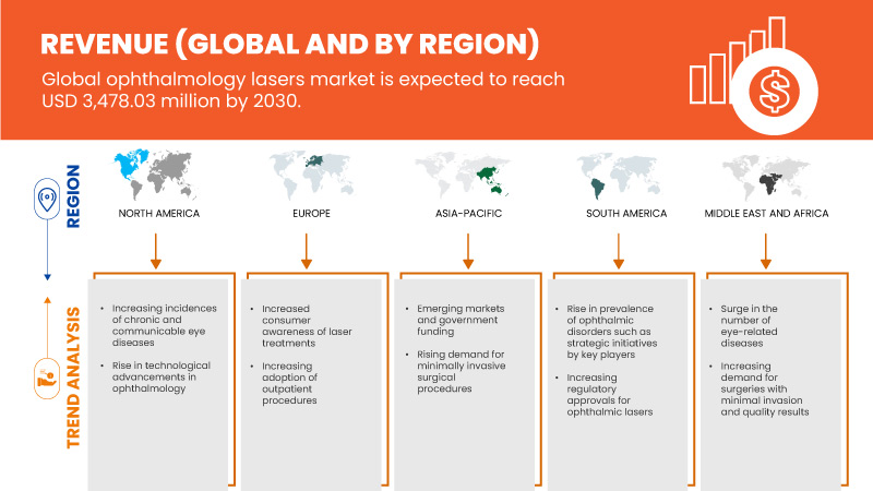 Ophthalmology Lasers Market