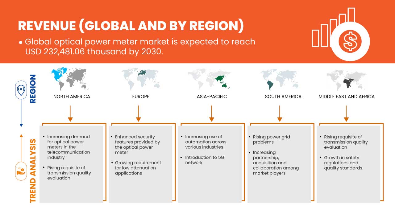 Optical Power Meter Market