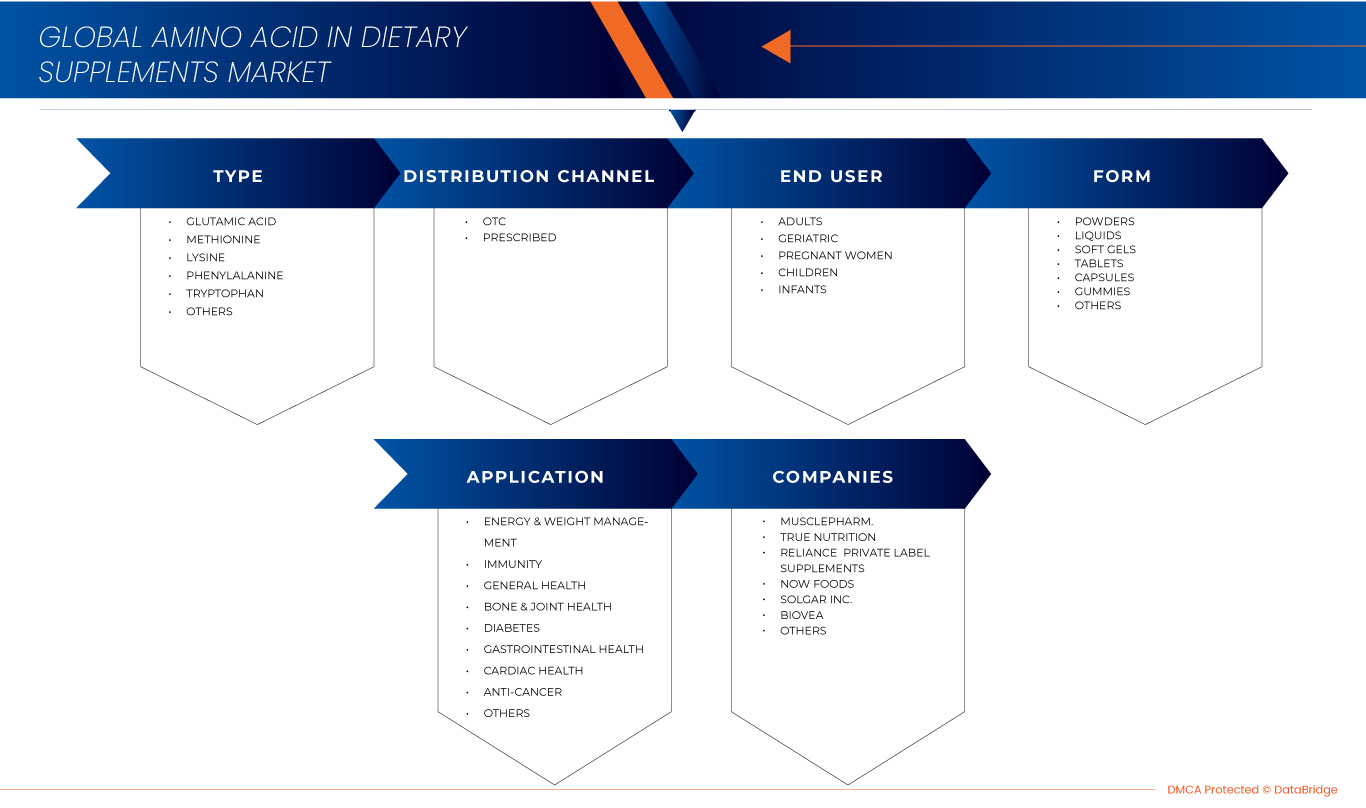 Amino Acid in Dietary Supplements Market