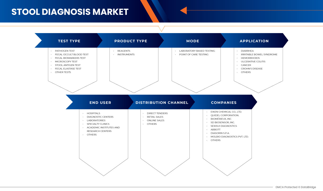 Asia-Pacific Stool Diagnostic Market