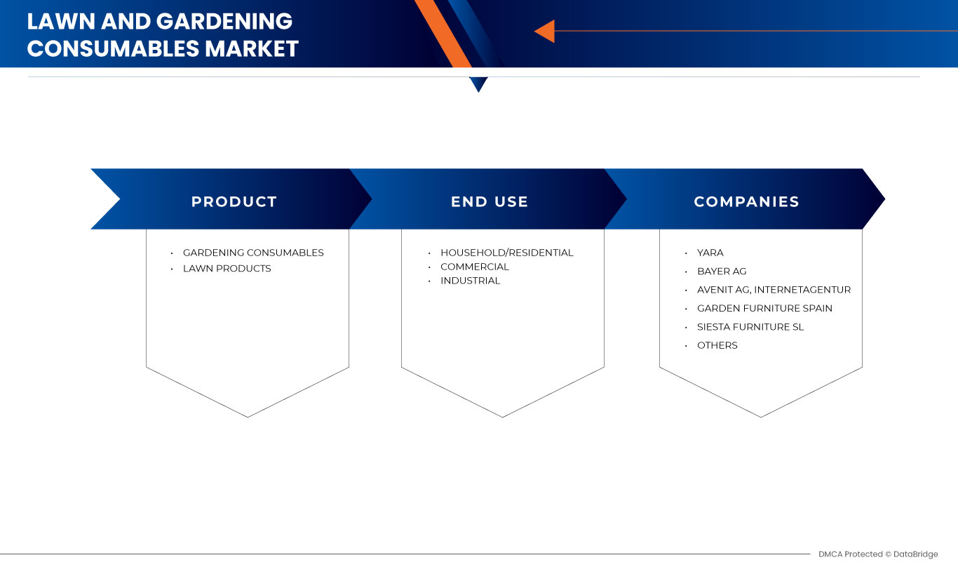 Europe Lawn and Gardening Consumables Market