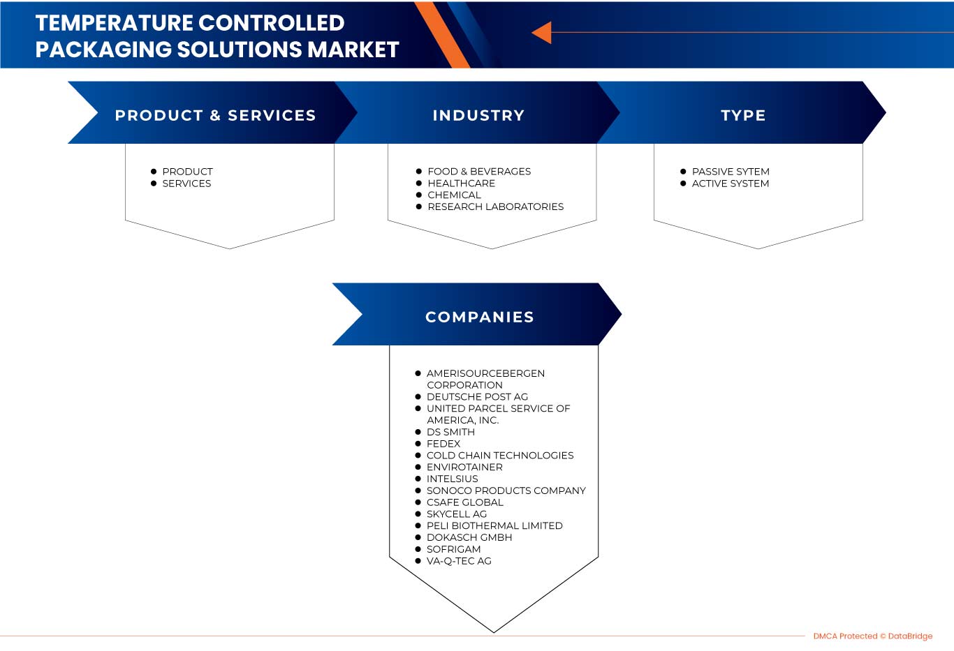 ヨーロッパの温度制御包装ソリューション市場