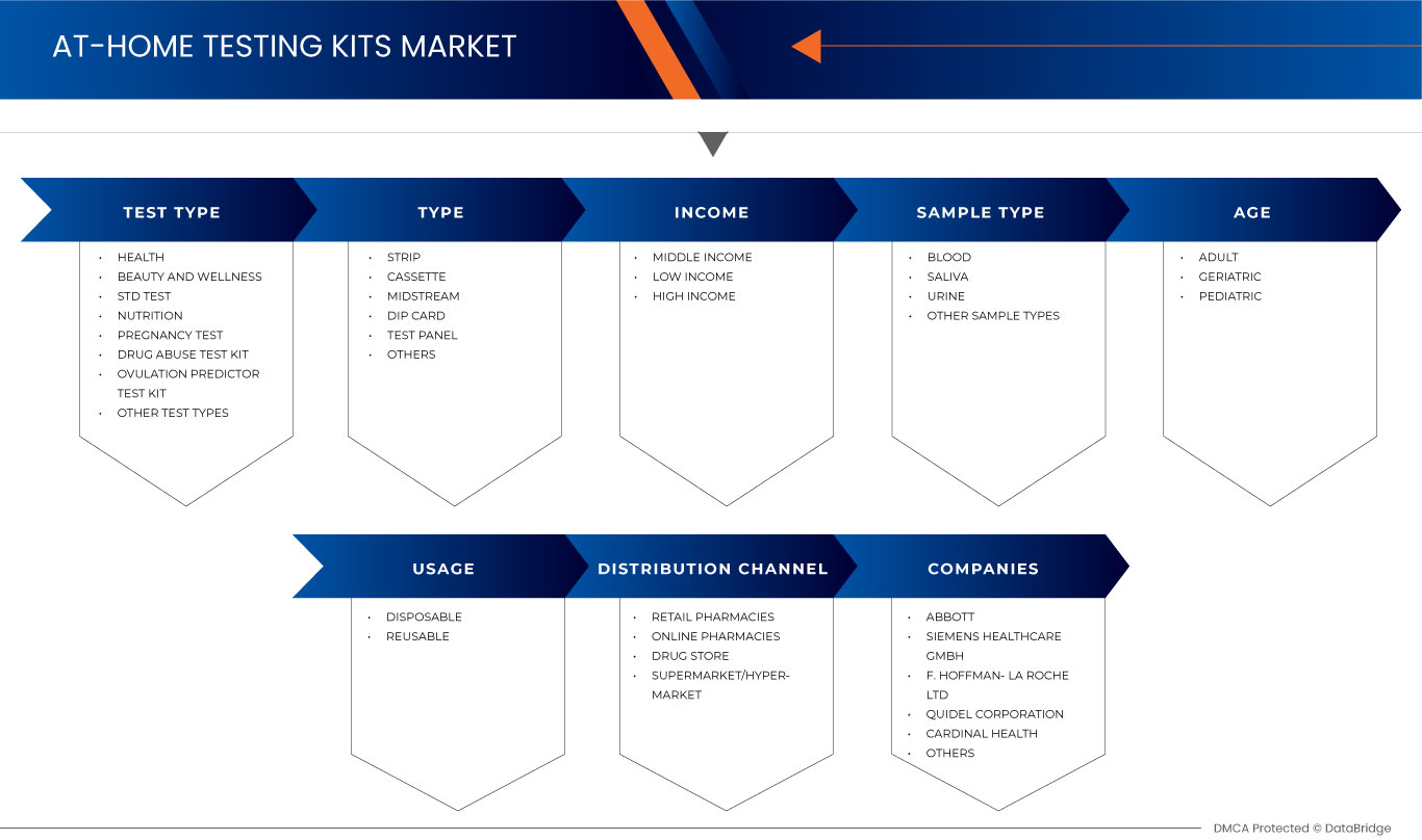 Germany At-Home Testing Kits Market