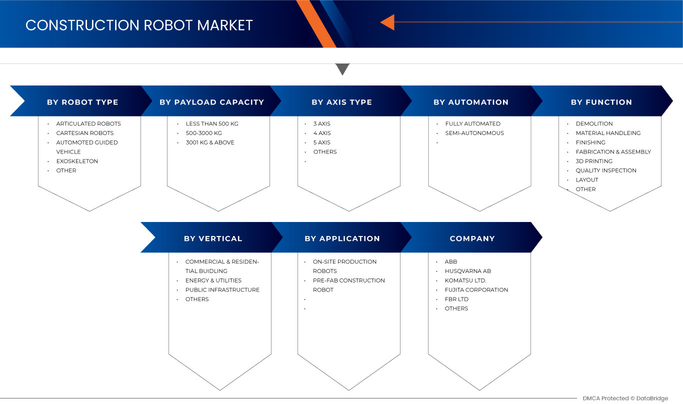 Marché des robots de construction