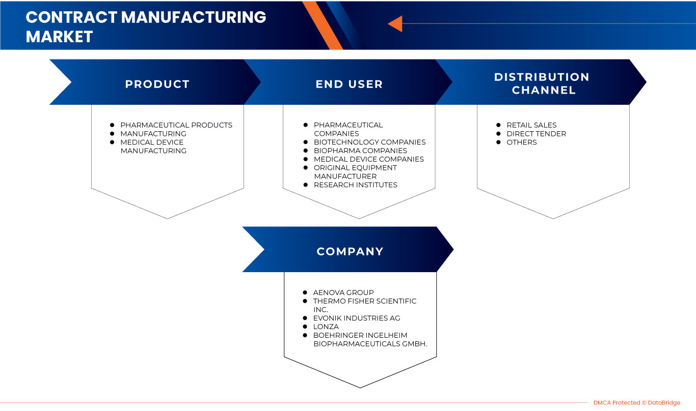 Contract Manufacturing Market
