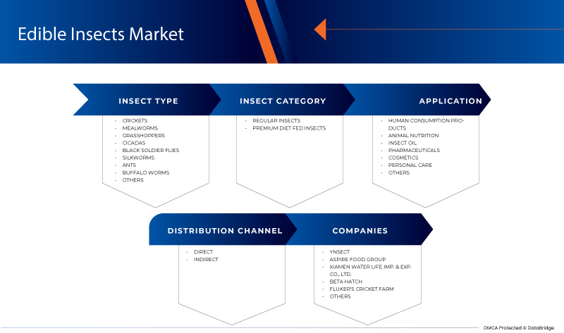 Edible Insects Market
