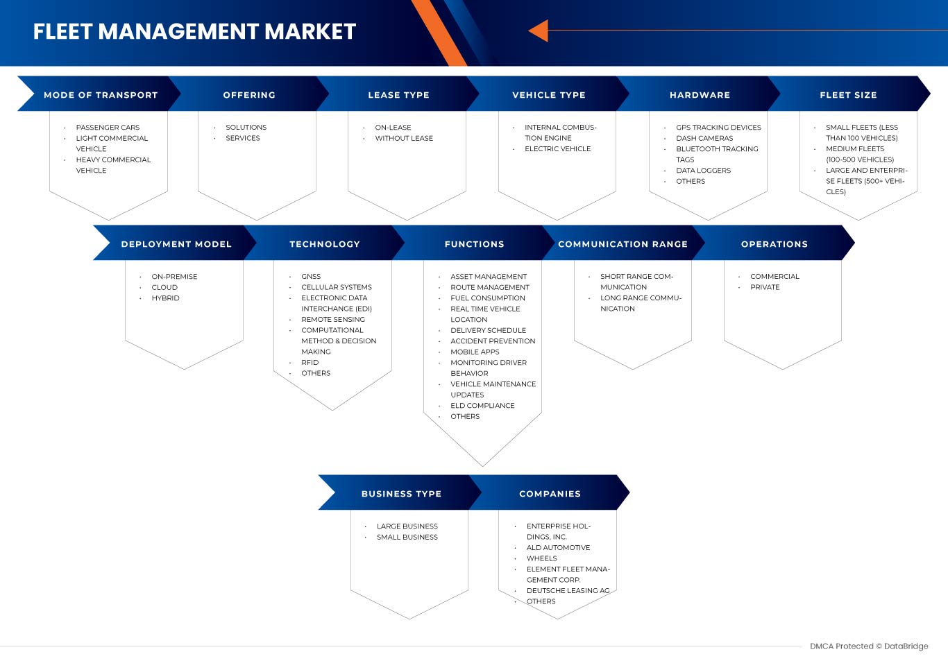 Fleet Management Market