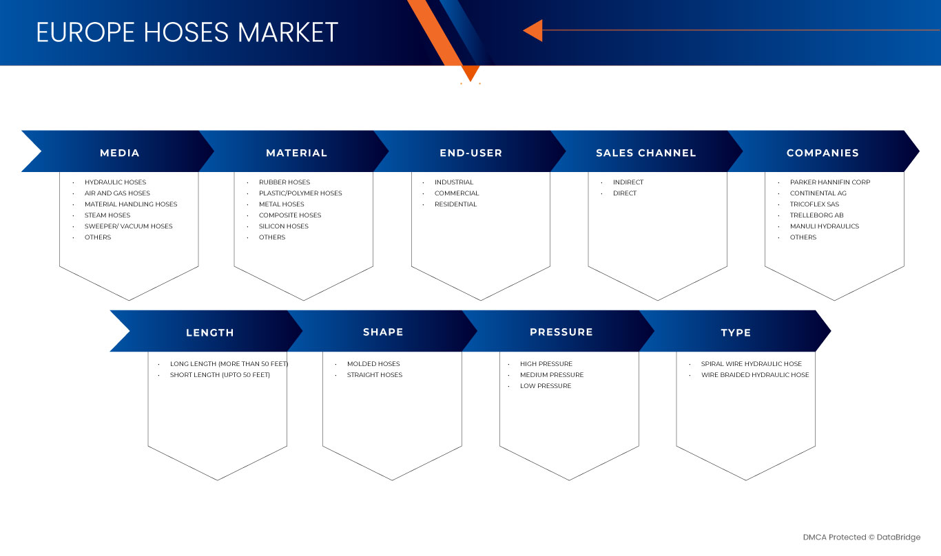 Hoses Market