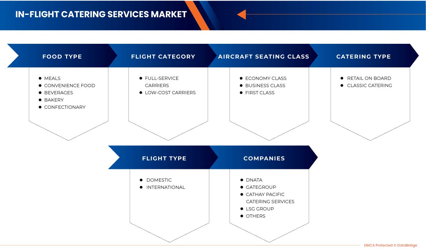 سوق خدمات تقديم الطعام على متن الطائرة