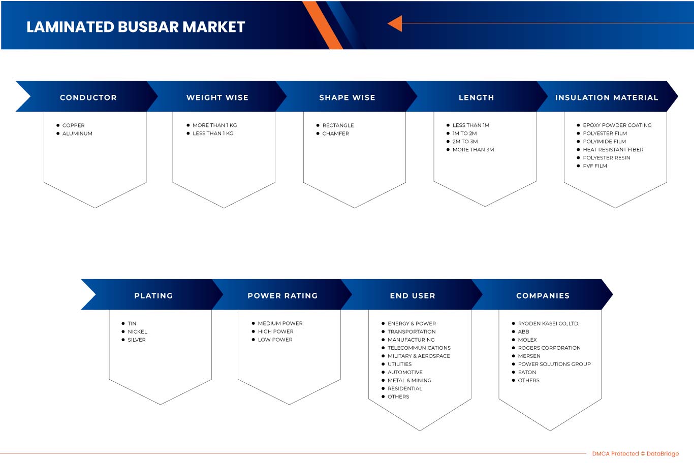 Laminated Busbar Market