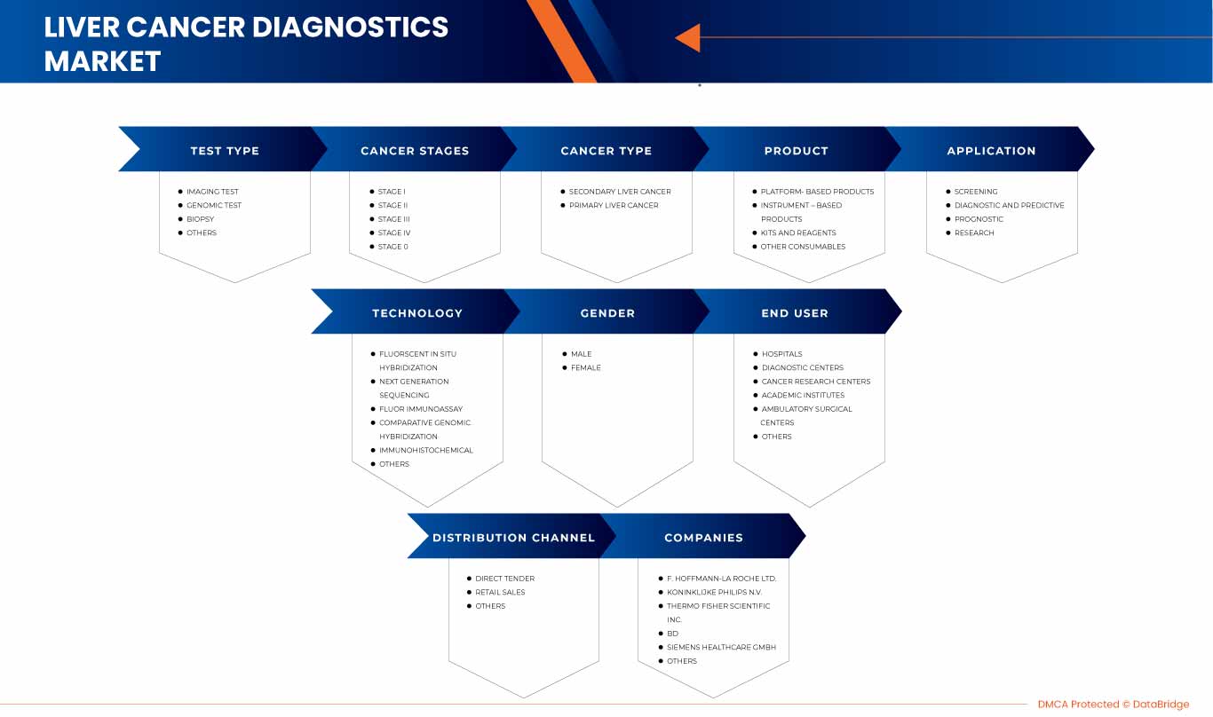 Liver Cancer Diagnostics Market