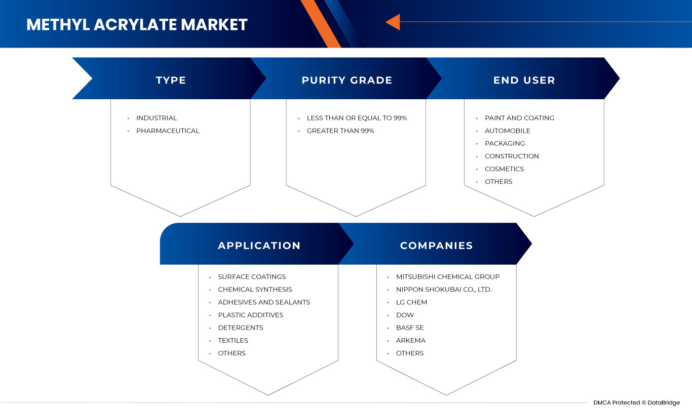 Methyl Acrylate Market