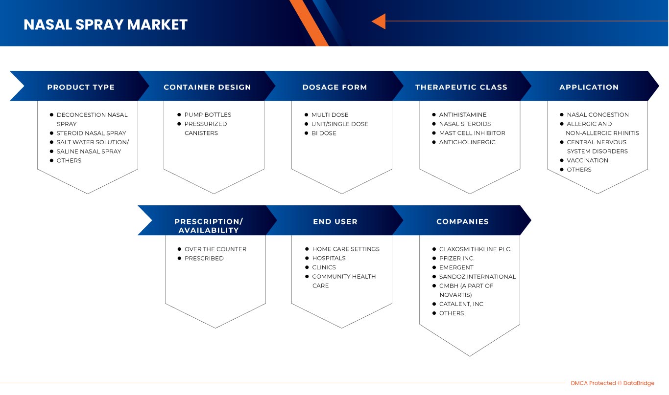 Nasal Spray Market