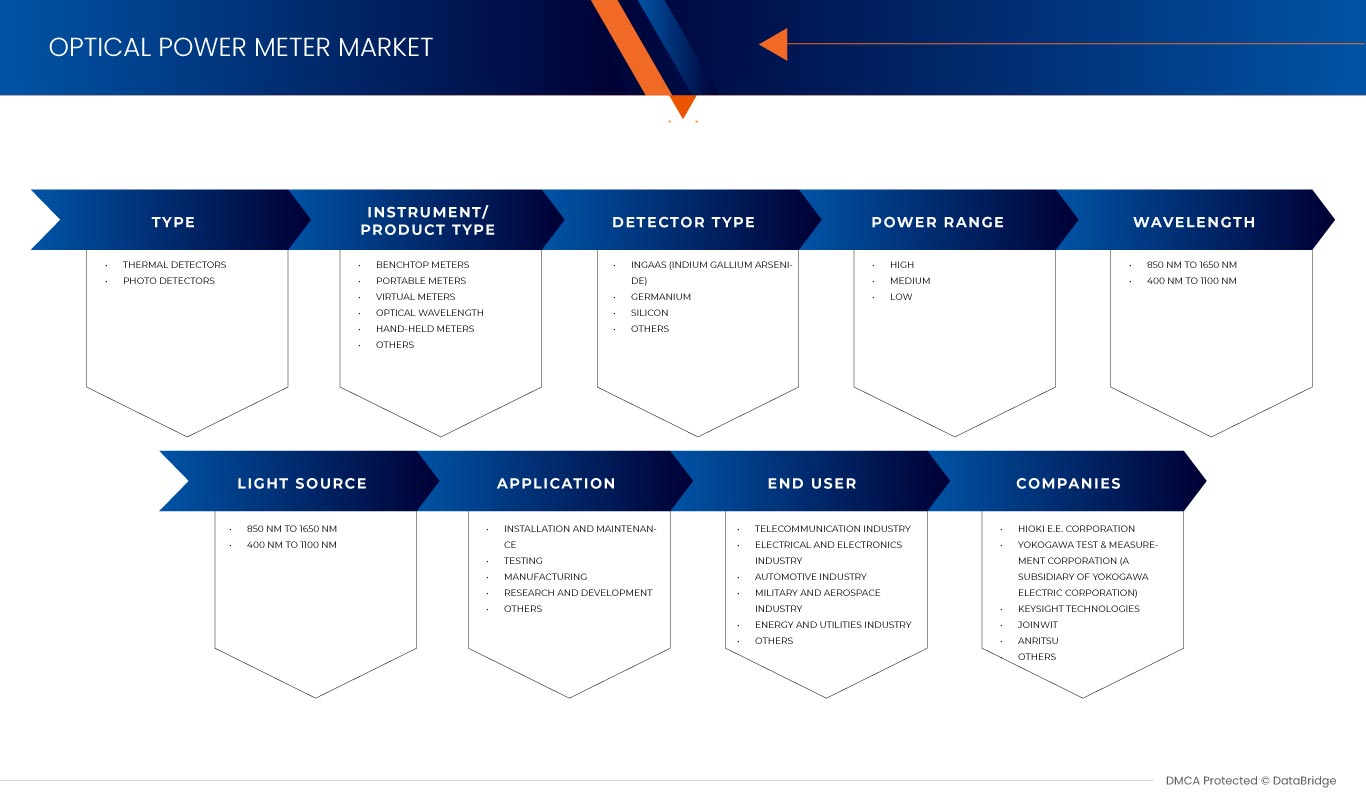 Optical Power Meter Market