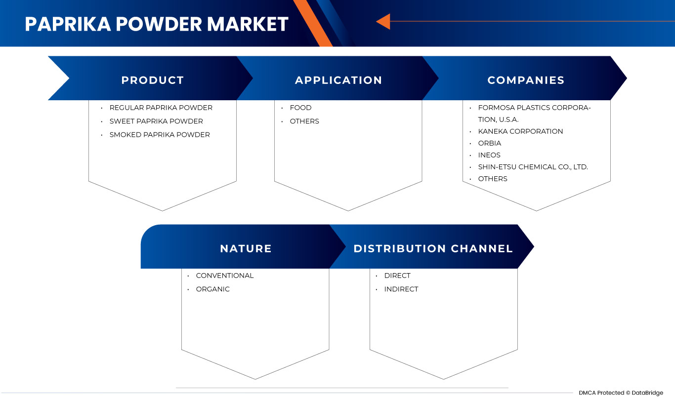 Paprika Powder Market