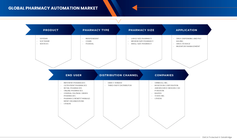 Pharmacy Automation Market