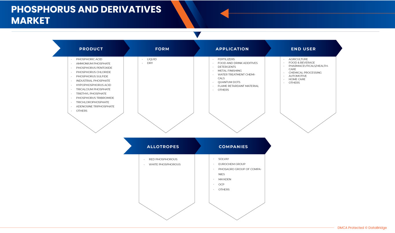 Phosphorus and Derivatives Market