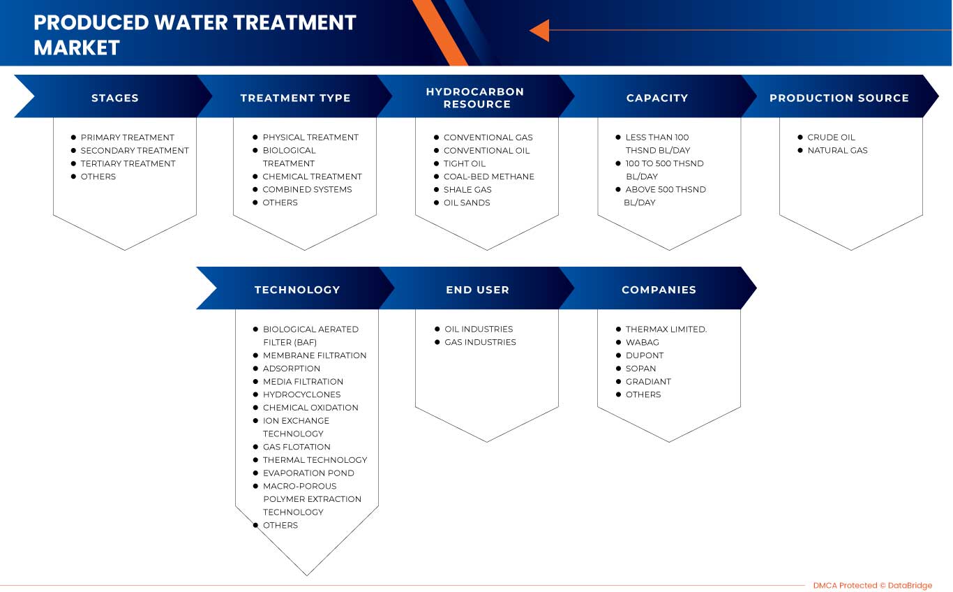 India Produced Water Treatment Market