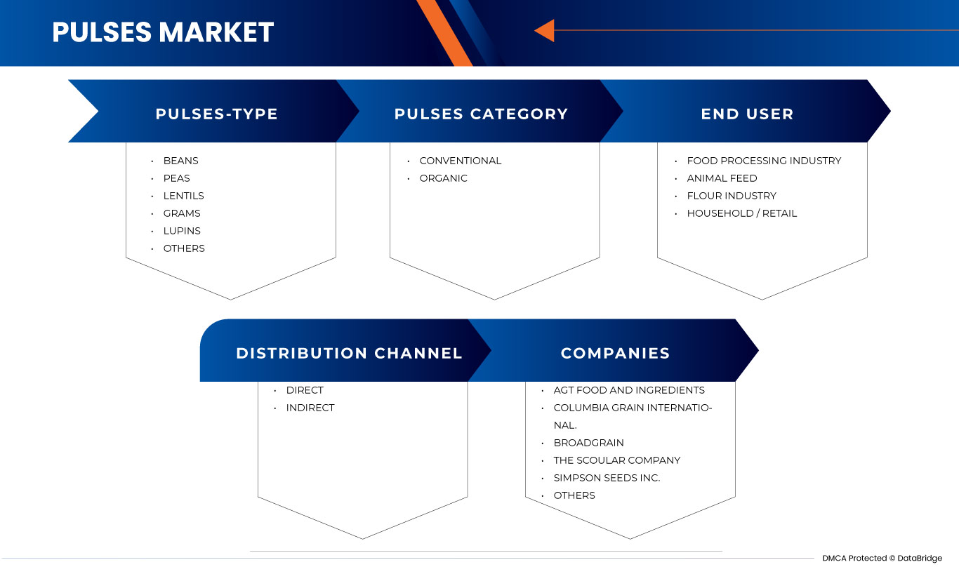 Mercado de legumbres de América del Norte