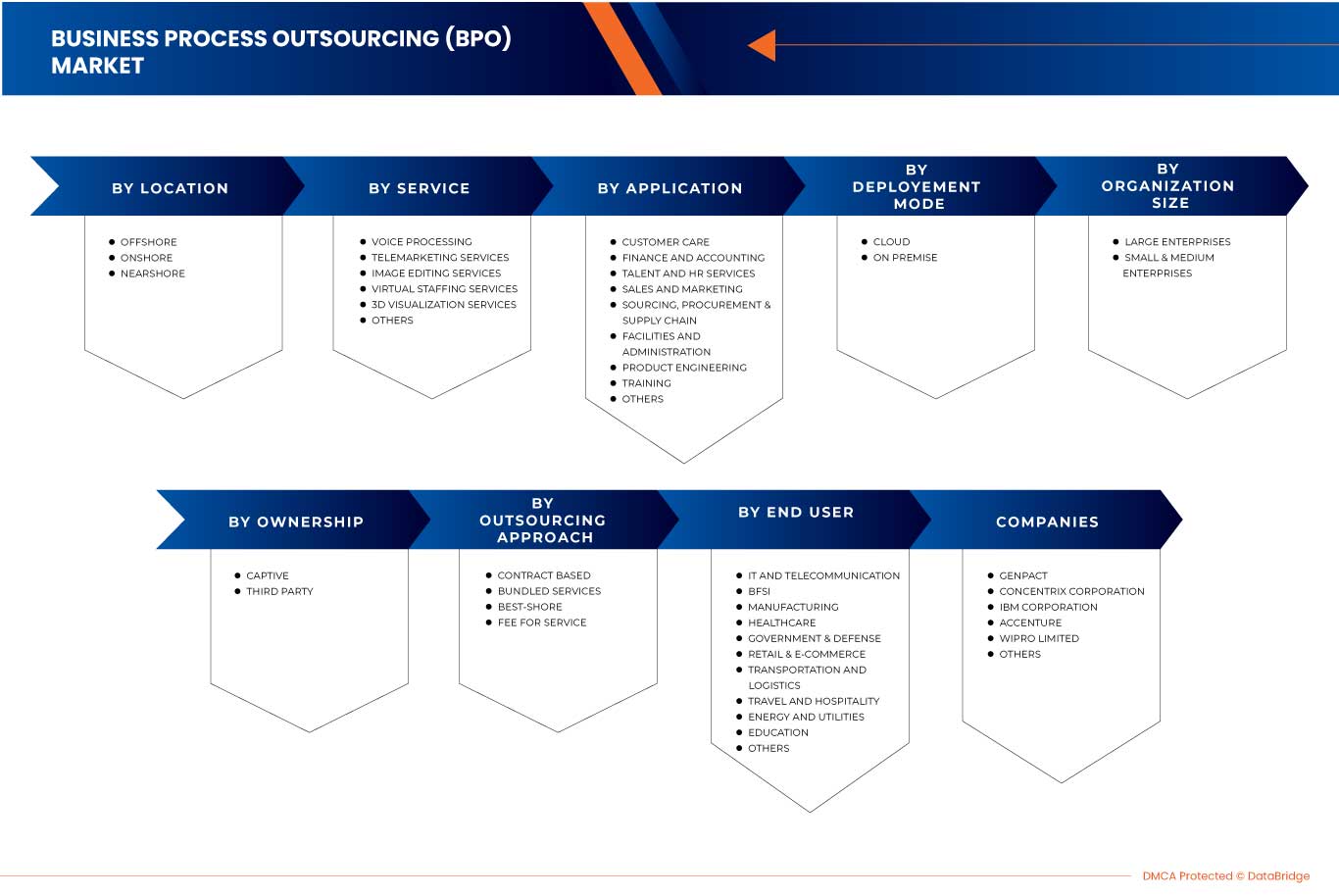 タイのビジネスプロセスアウトソーシング(BPO)市場