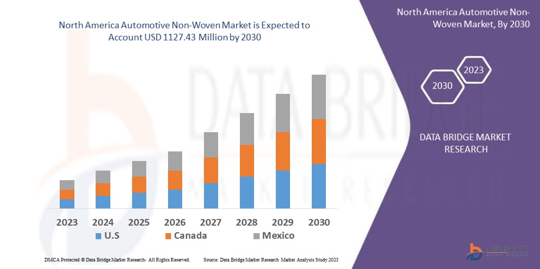 North America Automotive Non-Woven Market