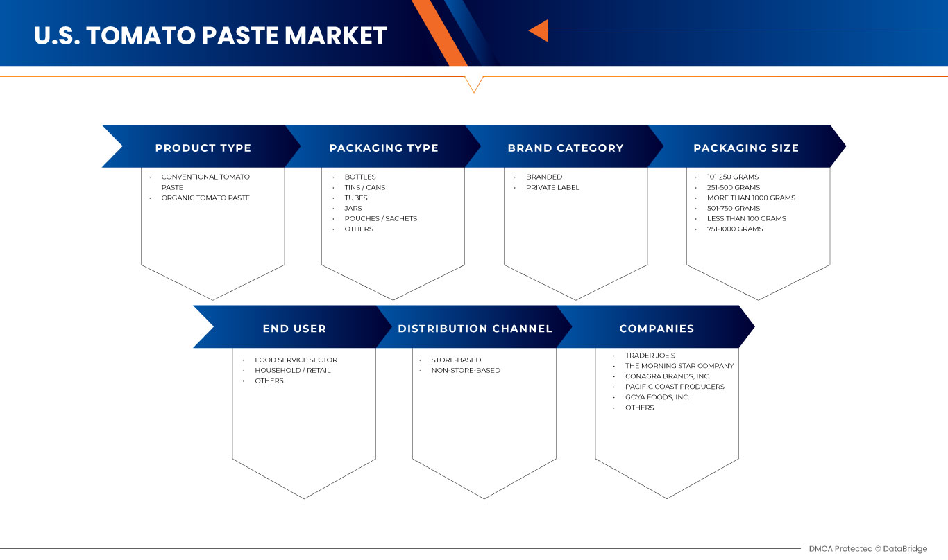 U.S. Tomato Paste Market