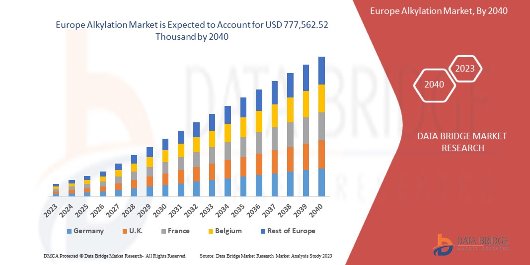 Europe Alkylation Market