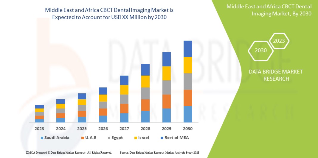 Middle East and Africa CBCT Dental Imaging Market