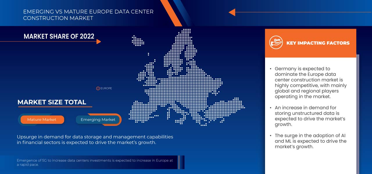 Europe Data Center Construction Market