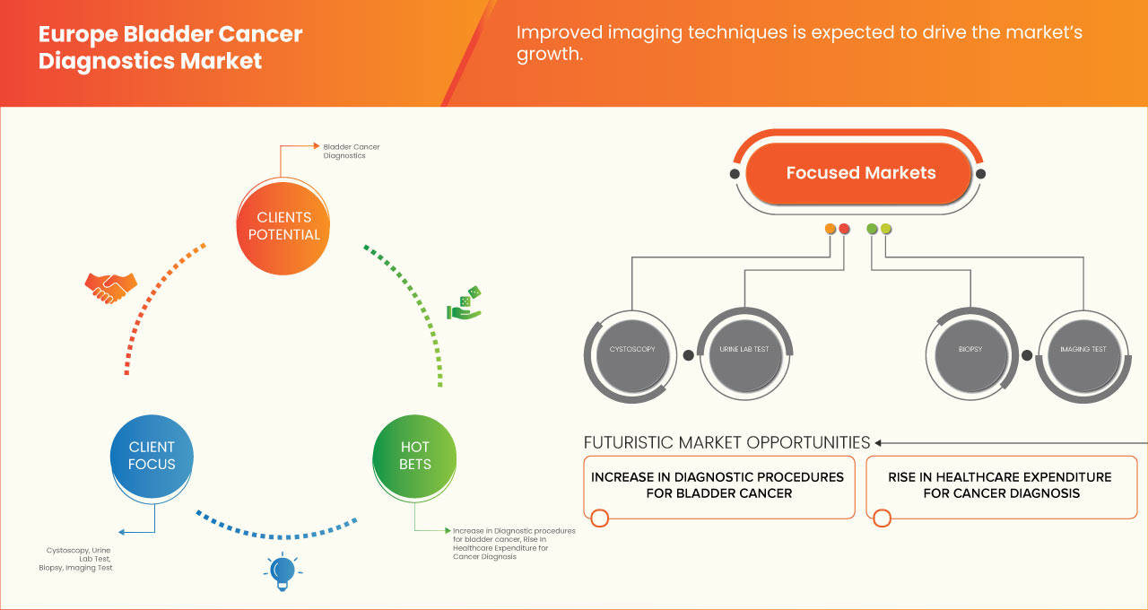 Europe Bladder Cancer Diagnostics Market