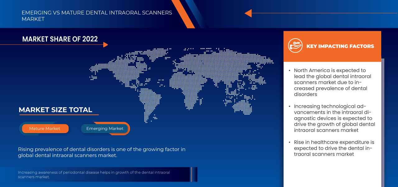Dental Intraoral Scanners Market