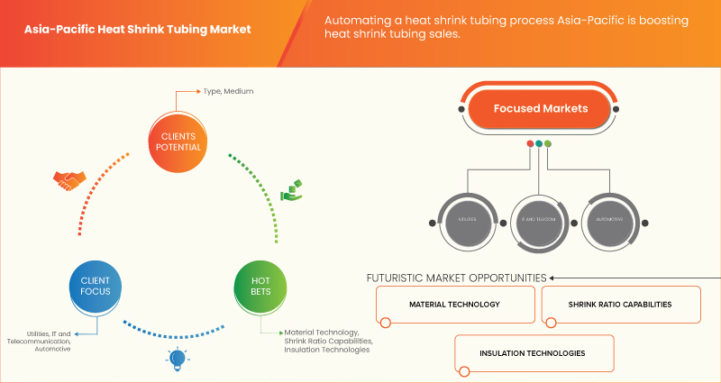 Asia-Pacific Heat Shrink Tubing Market