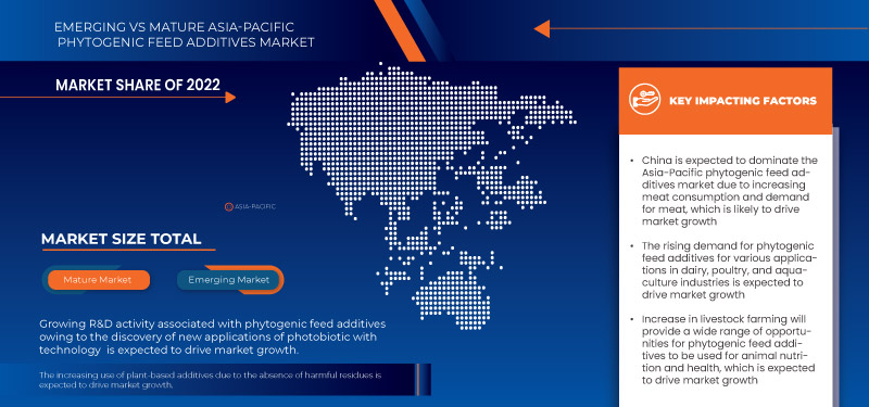 Marché des additifs alimentaires phytogéniques en Asie-Pacifique