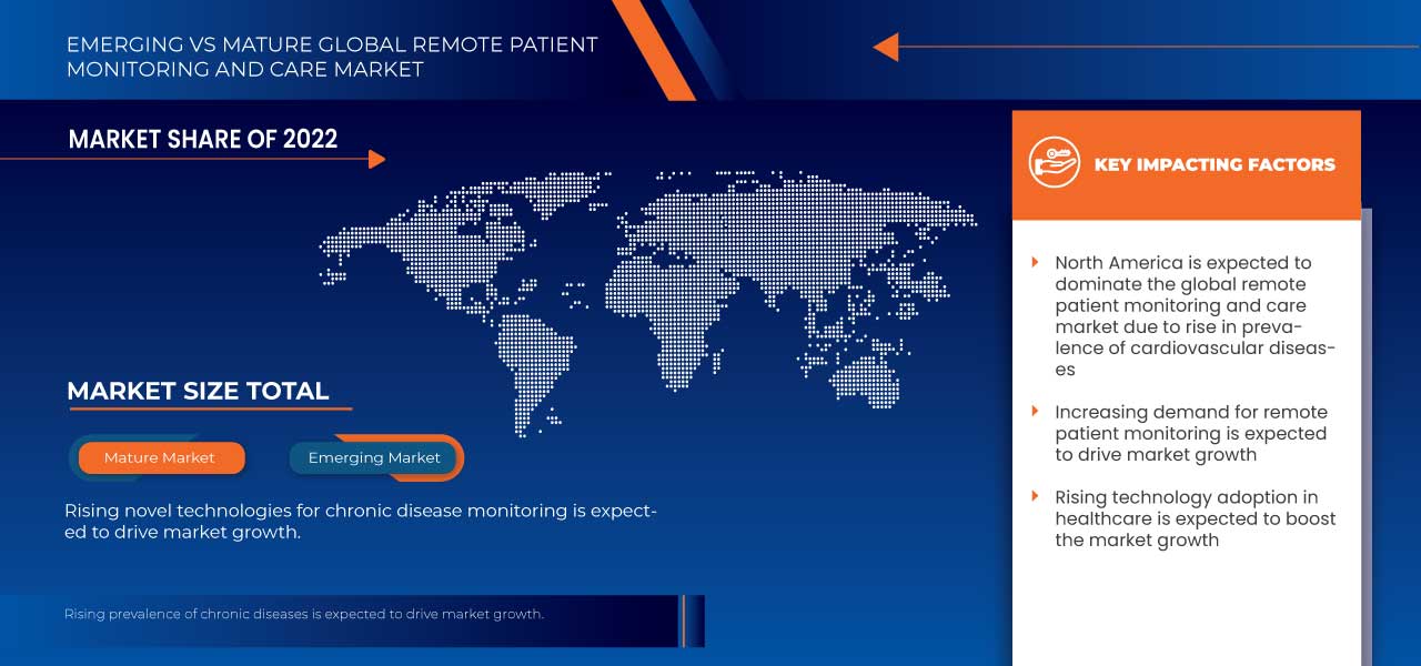 Remote Patient Monitoring and Care Market