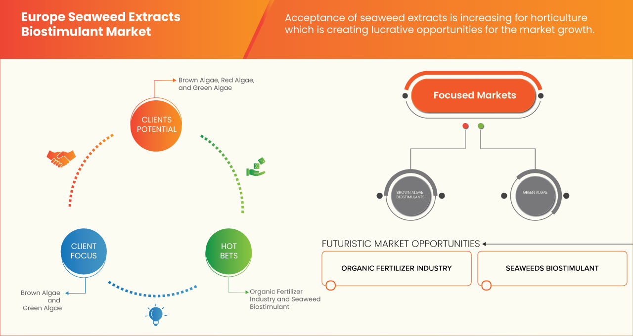 Europe Seaweed Extracts Biostimulant Market