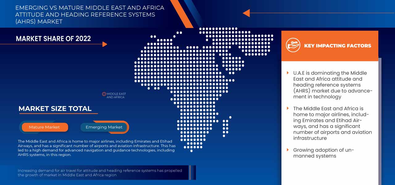Marché des systèmes de référence d'attitude et de cap (AHRS) au Moyen-Orient et en Afrique