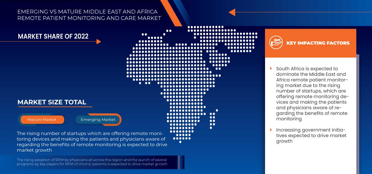 Middle East and Africa Remote Patient Monitoring and Care Market