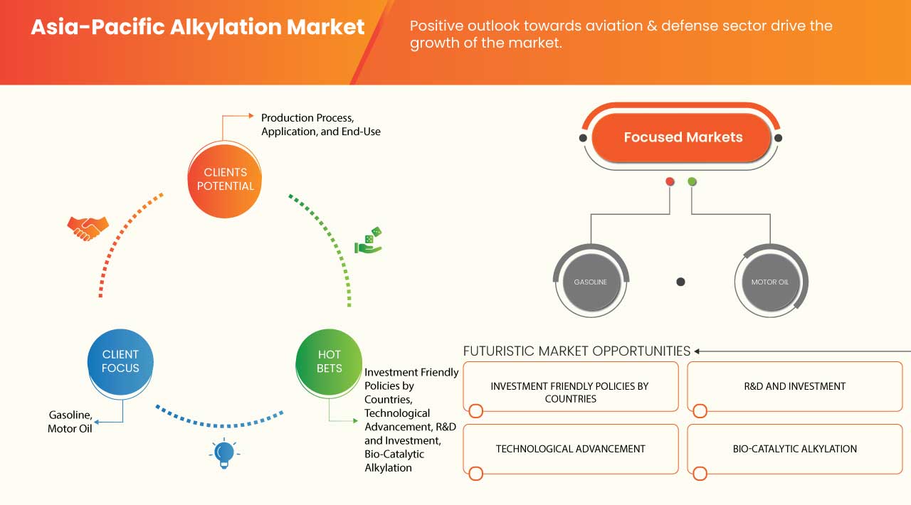 Asia-Pacific Alkylation Market
