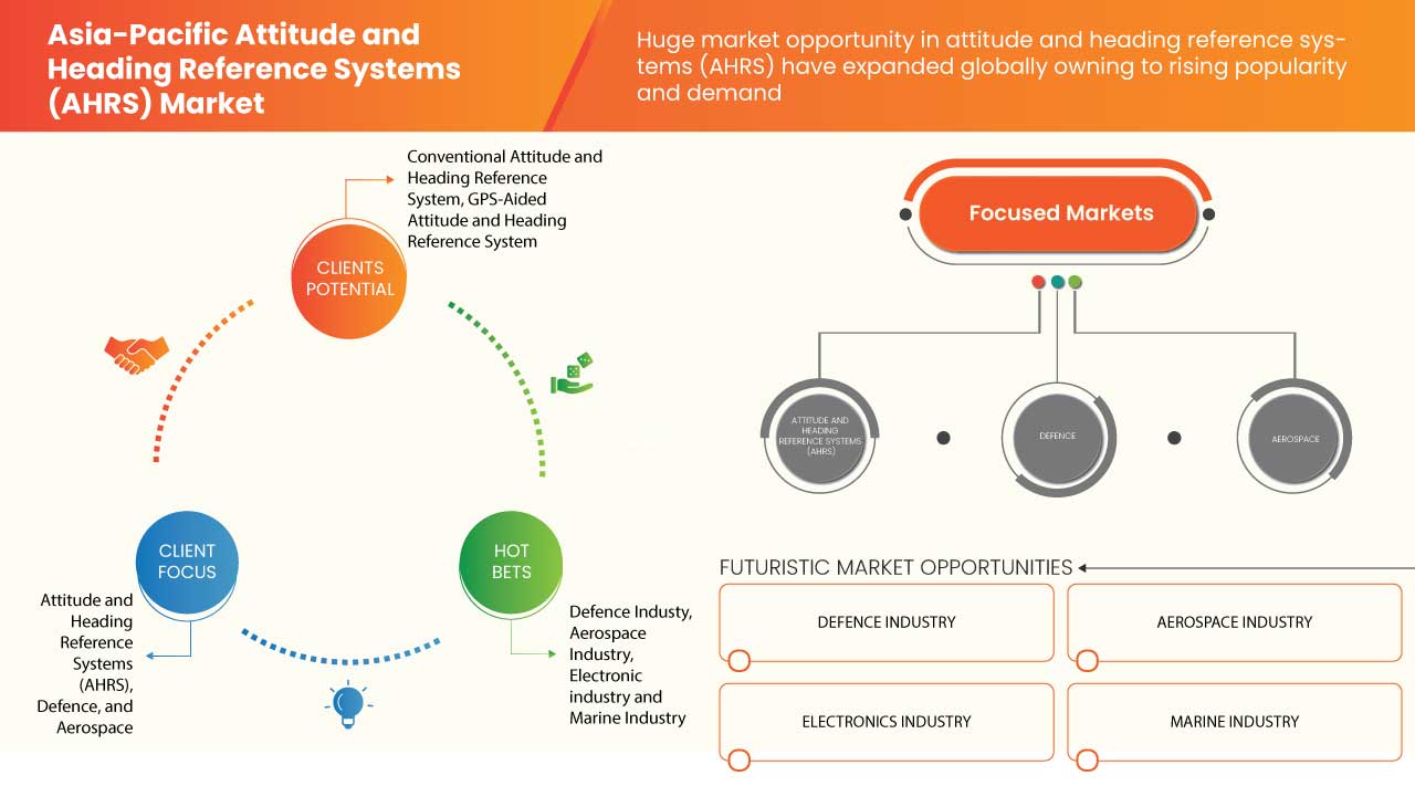 Asia-Pacific Attitude and Heading Reference Systems (AHRS) Market