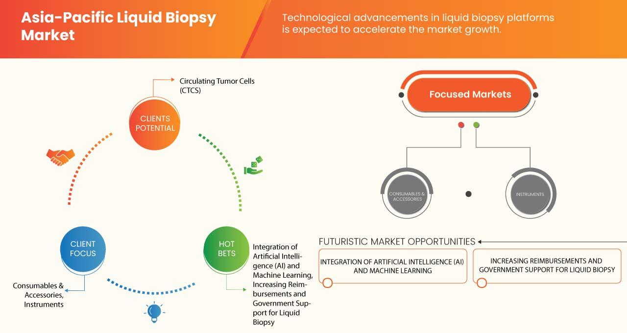 Asia-Pacific Liquid Biopsy Market