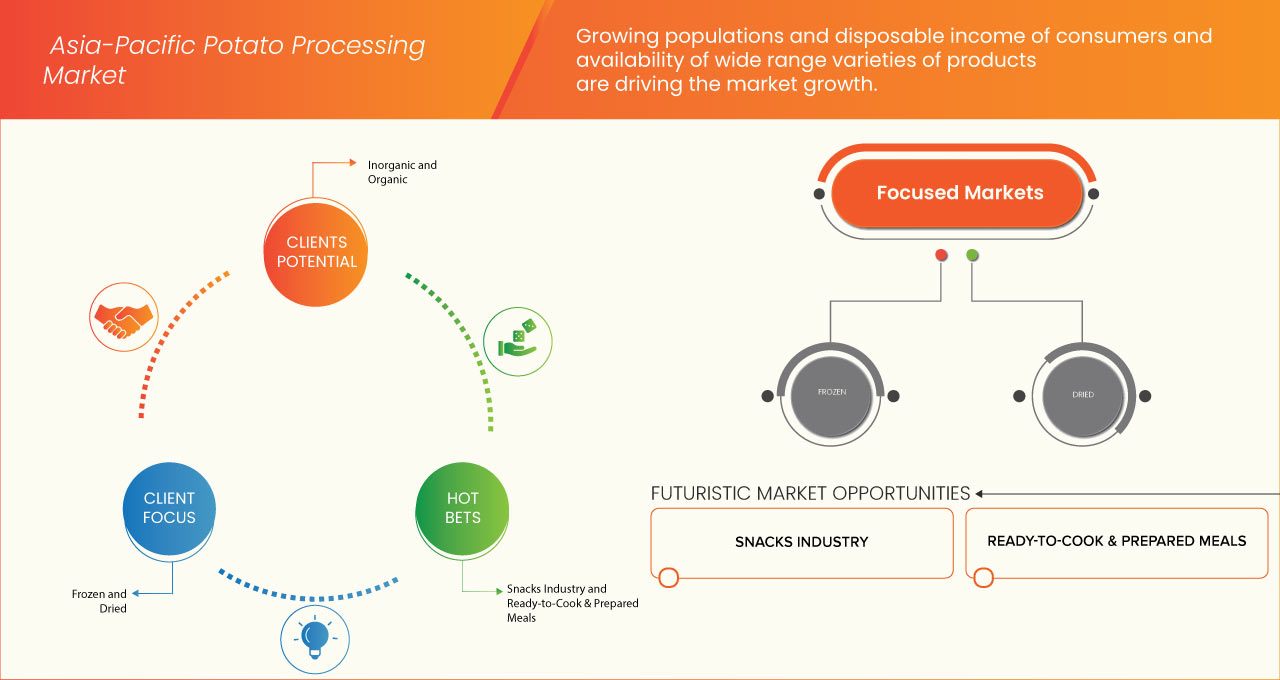 Asia-Pacific Potato Processing Market