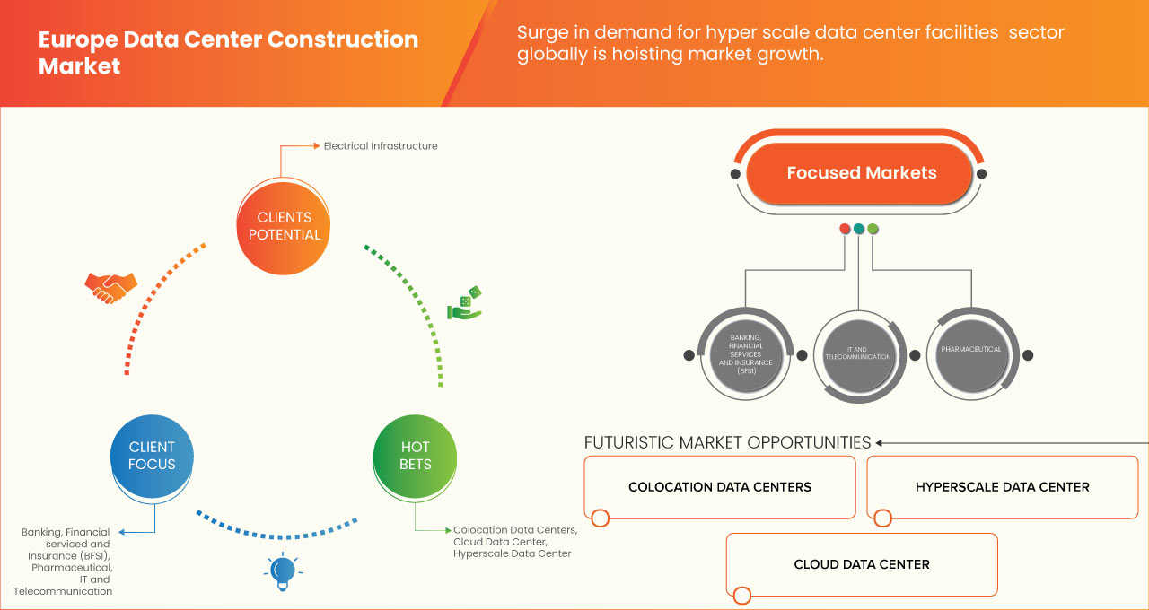 Europe Data Center Construction Market