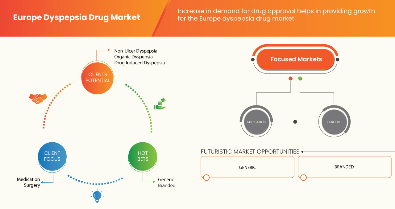 Europe Dyspepsia Drug Market